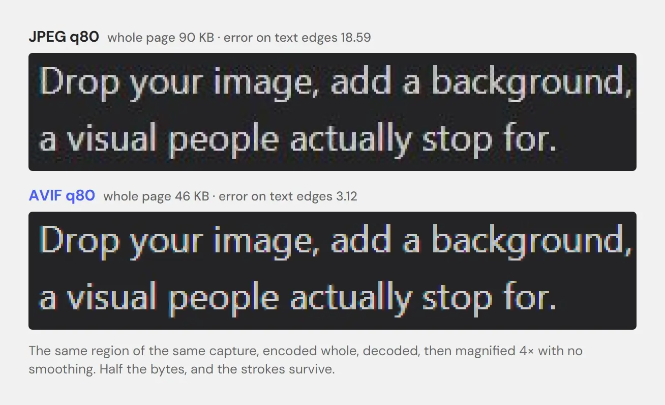 One line of interface text from the same capture, encoded as JPEG q80 (90 KB, edge error 18.59) and AVIF q80 (46 KB, edge error 3.12) and magnified 4×: the JPEG strokes are fringed, the AVIF strokes stay clean