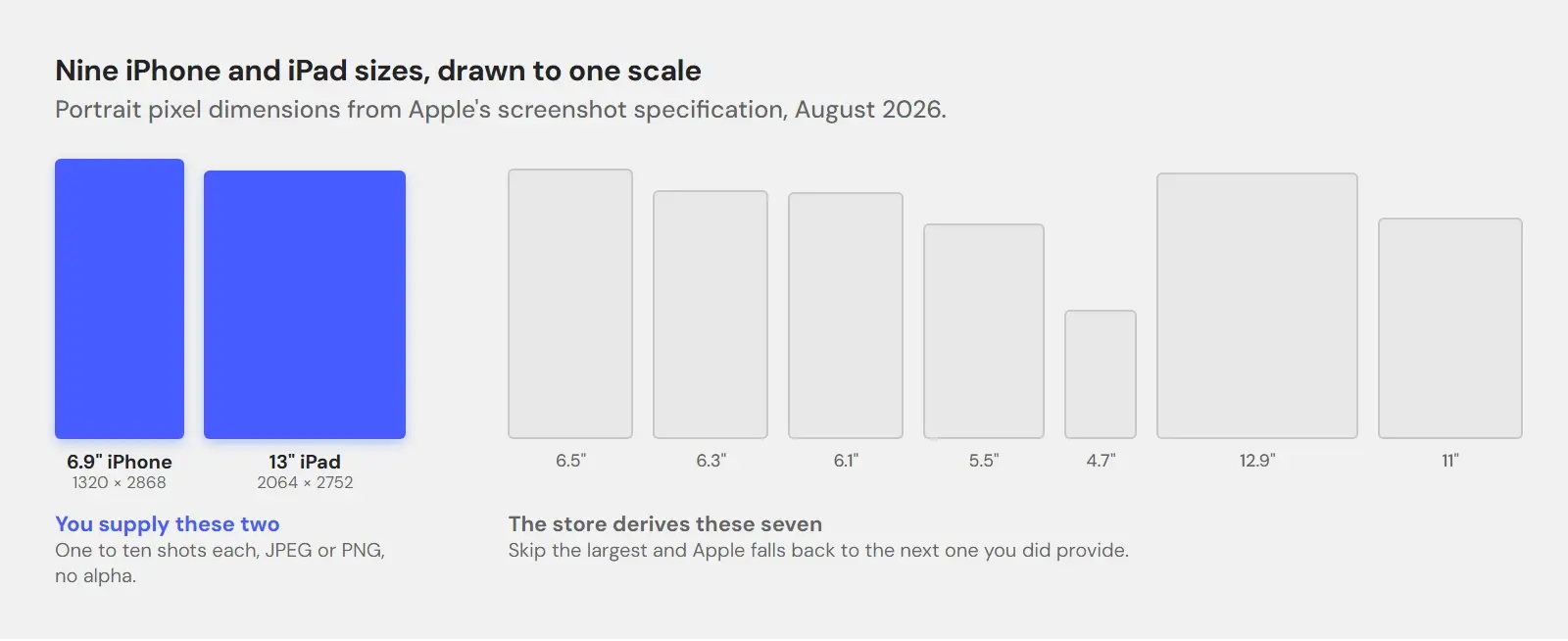 The nine iPhone and iPad screenshot sizes drawn to one scale: the 6.9-inch iPhone and 13-inch iPad sets you supply, and the seven sizes the App Store derives from them